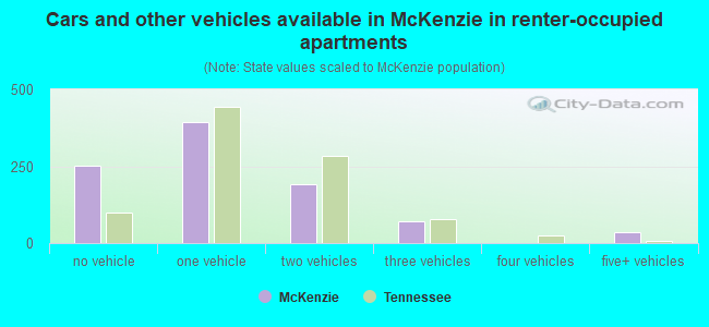 Cars and other vehicles available in McKenzie in renter-occupied apartments