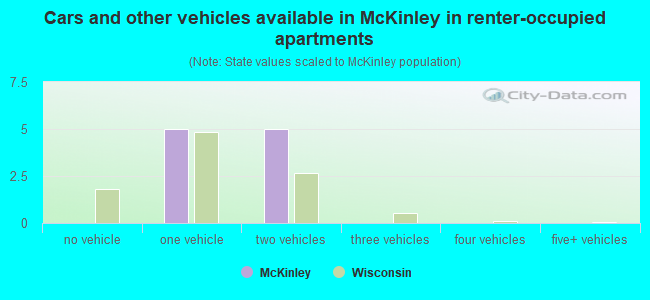 Cars and other vehicles available in McKinley in renter-occupied apartments