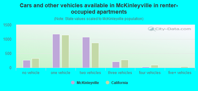 Cars and other vehicles available in McKinleyville in renter-occupied apartments