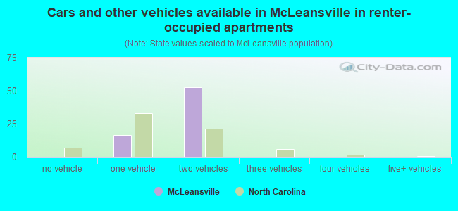 Cars and other vehicles available in McLeansville in renter-occupied apartments