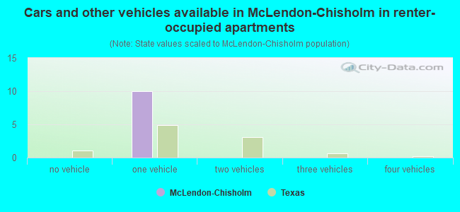 Cars and other vehicles available in McLendon-Chisholm in renter-occupied apartments