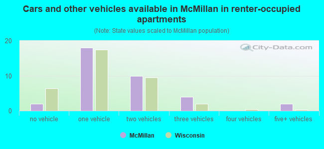 Cars and other vehicles available in McMillan in renter-occupied apartments