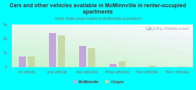 Cars and other vehicles available in McMinnville in renter-occupied apartments