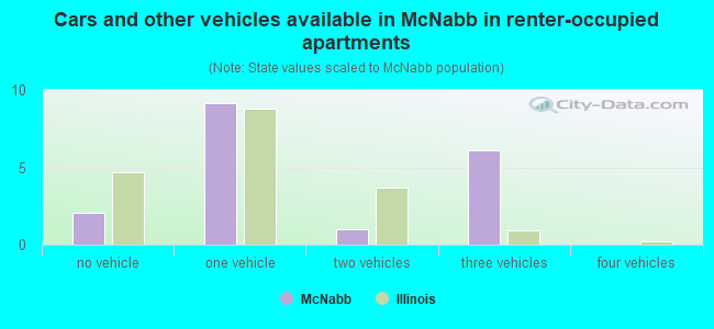 Cars and other vehicles available in McNabb in renter-occupied apartments