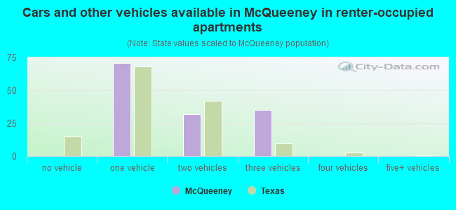 Cars and other vehicles available in McQueeney in renter-occupied apartments