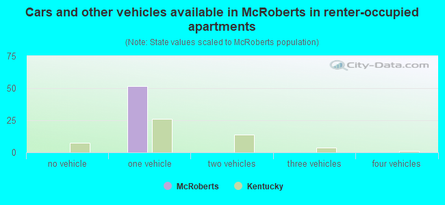 Cars and other vehicles available in McRoberts in renter-occupied apartments