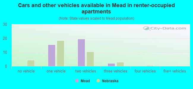 Cars and other vehicles available in Mead in renter-occupied apartments