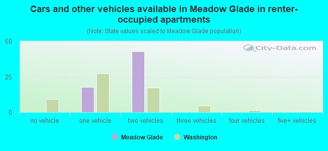 Cars and other vehicles available in Meadow Glade in renter-occupied apartments