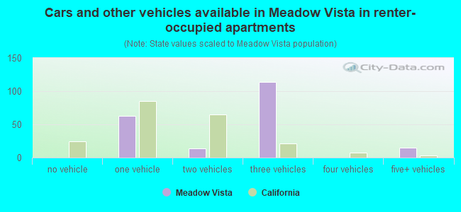 Cars and other vehicles available in Meadow Vista in renter-occupied apartments