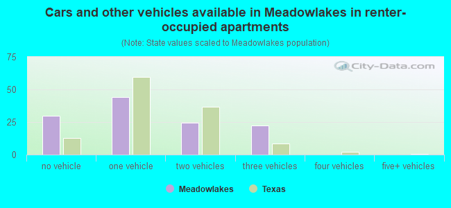 Cars and other vehicles available in Meadowlakes in renter-occupied apartments