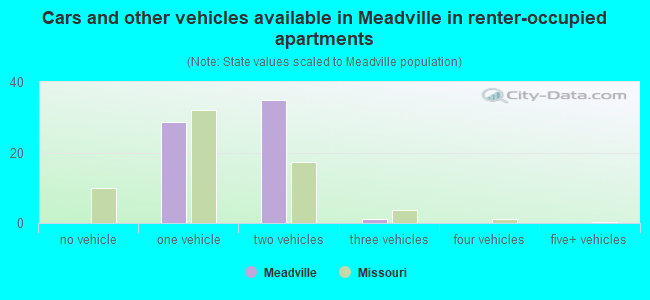 Cars and other vehicles available in Meadville in renter-occupied apartments
