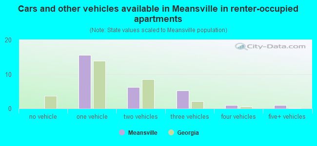 Cars and other vehicles available in Meansville in renter-occupied apartments