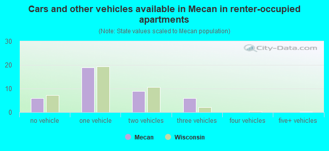 Cars and other vehicles available in Mecan in renter-occupied apartments