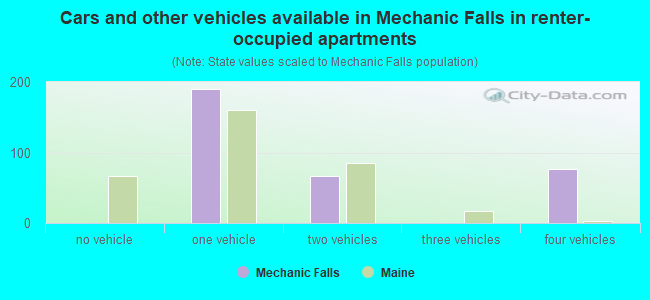 Cars and other vehicles available in Mechanic Falls in renter-occupied apartments