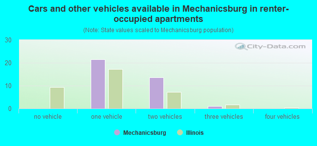 Cars and other vehicles available in Mechanicsburg in renter-occupied apartments