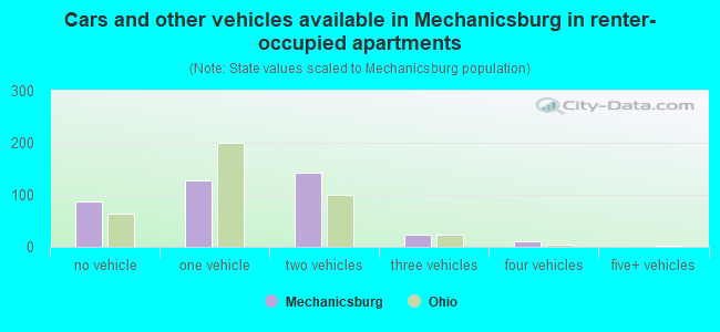 Cars and other vehicles available in Mechanicsburg in renter-occupied apartments