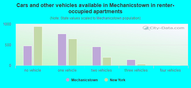 Cars and other vehicles available in Mechanicstown in renter-occupied apartments