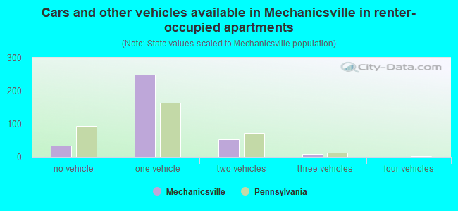 Cars and other vehicles available in Mechanicsville in renter-occupied apartments
