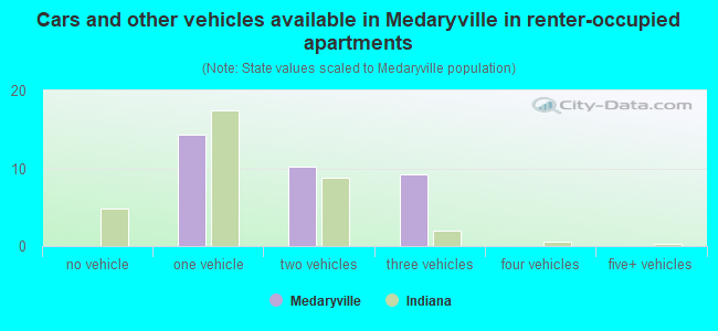 Cars and other vehicles available in Medaryville in renter-occupied apartments