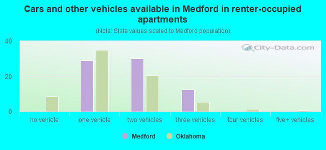 Cars and other vehicles available in Medford in renter-occupied apartments