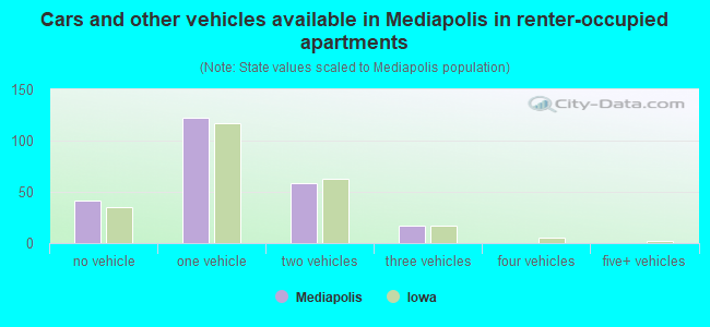 Cars and other vehicles available in Mediapolis in renter-occupied apartments
