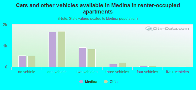 Cars and other vehicles available in Medina in renter-occupied apartments