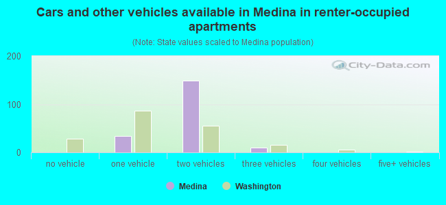 Cars and other vehicles available in Medina in renter-occupied apartments