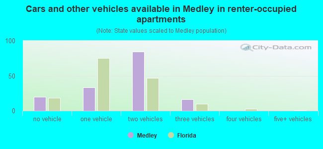 Cars and other vehicles available in Medley in renter-occupied apartments