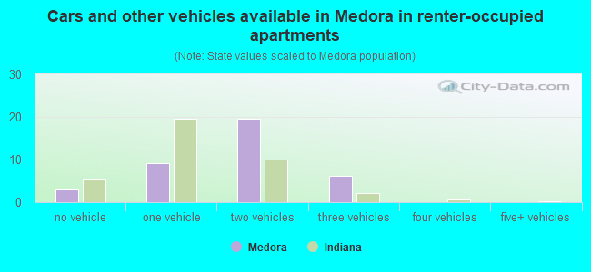 Cars and other vehicles available in Medora in renter-occupied apartments