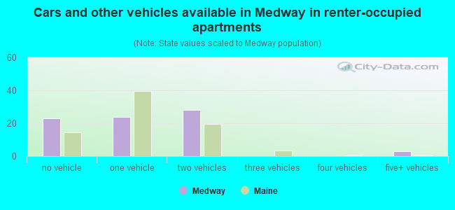 Cars and other vehicles available in Medway in renter-occupied apartments