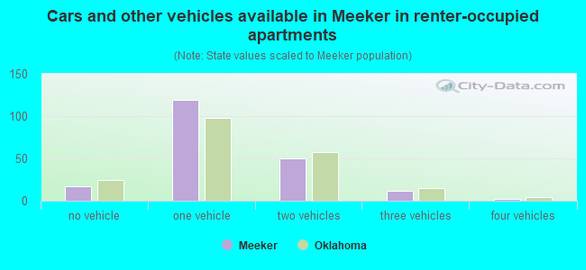 Cars and other vehicles available in Meeker in renter-occupied apartments