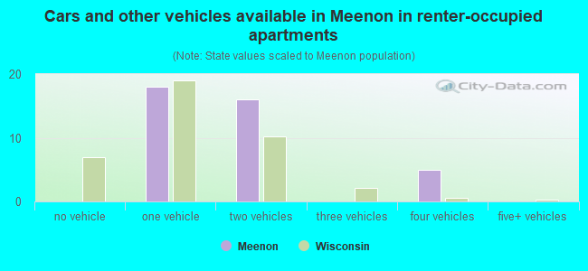 Cars and other vehicles available in Meenon in renter-occupied apartments