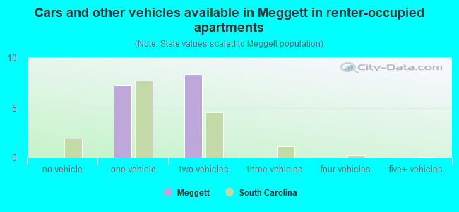 Cars and other vehicles available in Meggett in renter-occupied apartments