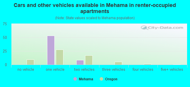 Cars and other vehicles available in Mehama in renter-occupied apartments