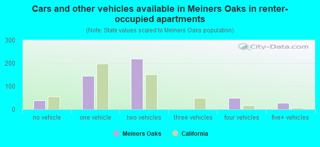 Cars and other vehicles available in Meiners Oaks in renter-occupied apartments