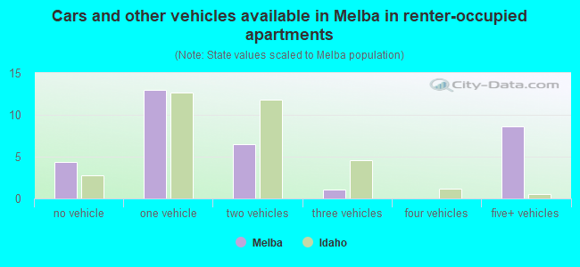 Cars and other vehicles available in Melba in renter-occupied apartments