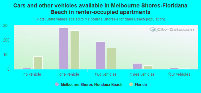 Cars and other vehicles available in Melbourne Shores-Floridana Beach in renter-occupied apartments