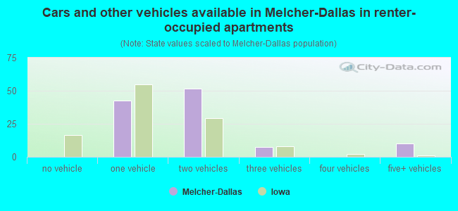 Cars and other vehicles available in Melcher-Dallas in renter-occupied apartments