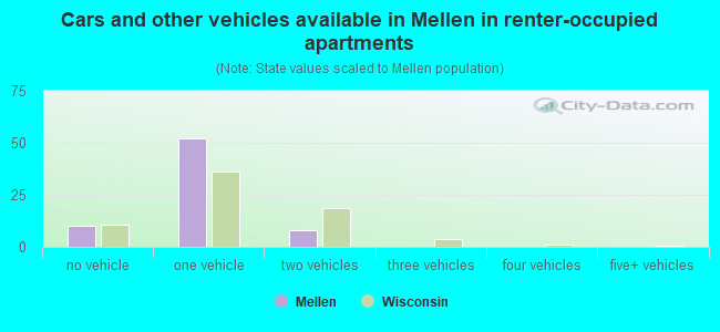 Cars and other vehicles available in Mellen in renter-occupied apartments