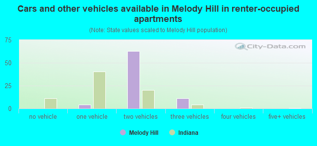 Cars and other vehicles available in Melody Hill in renter-occupied apartments