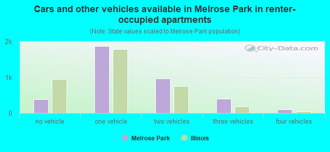 Cars and other vehicles available in Melrose Park in renter-occupied apartments