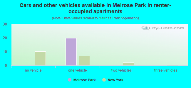 Cars and other vehicles available in Melrose Park in renter-occupied apartments