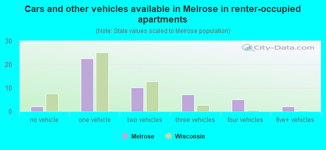 Cars and other vehicles available in Melrose in renter-occupied apartments