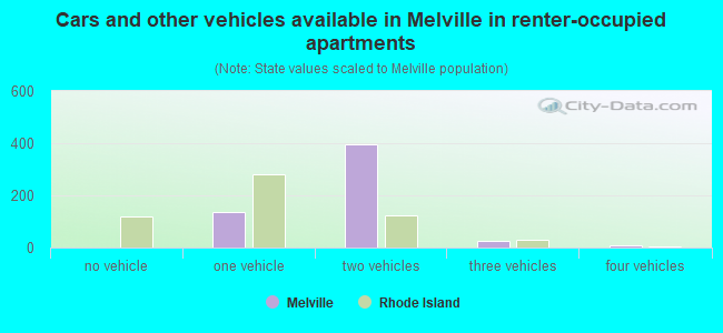 Cars and other vehicles available in Melville in renter-occupied apartments