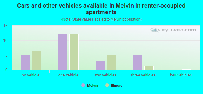 Cars and other vehicles available in Melvin in renter-occupied apartments