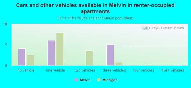 Cars and other vehicles available in Melvin in renter-occupied apartments