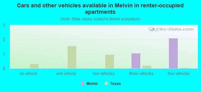 Cars and other vehicles available in Melvin in renter-occupied apartments