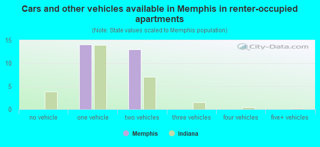 Cars and other vehicles available in Memphis in renter-occupied apartments