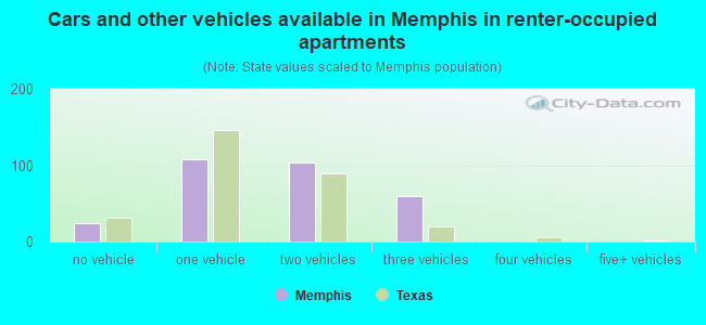 Cars and other vehicles available in Memphis in renter-occupied apartments