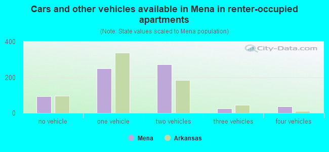 Cars and other vehicles available in Mena in renter-occupied apartments